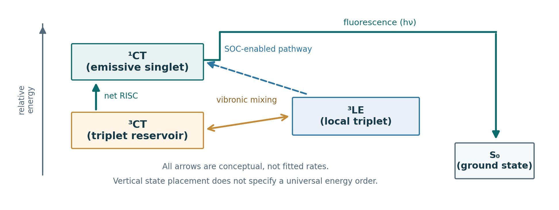 Conceptual multistate coupling scheme inherited from the supplied v2 manuscript. The solid net RISC arrow is an effective population flow; vibronic mixing and SOC-enabled coupling