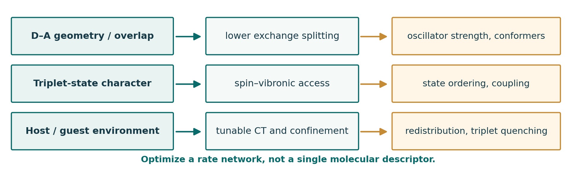 Three design levers and failure modes. The arrows express hypotheses rather than monotonic laws; the sign and magnitude of each effect depend on molecule, film preparation and host