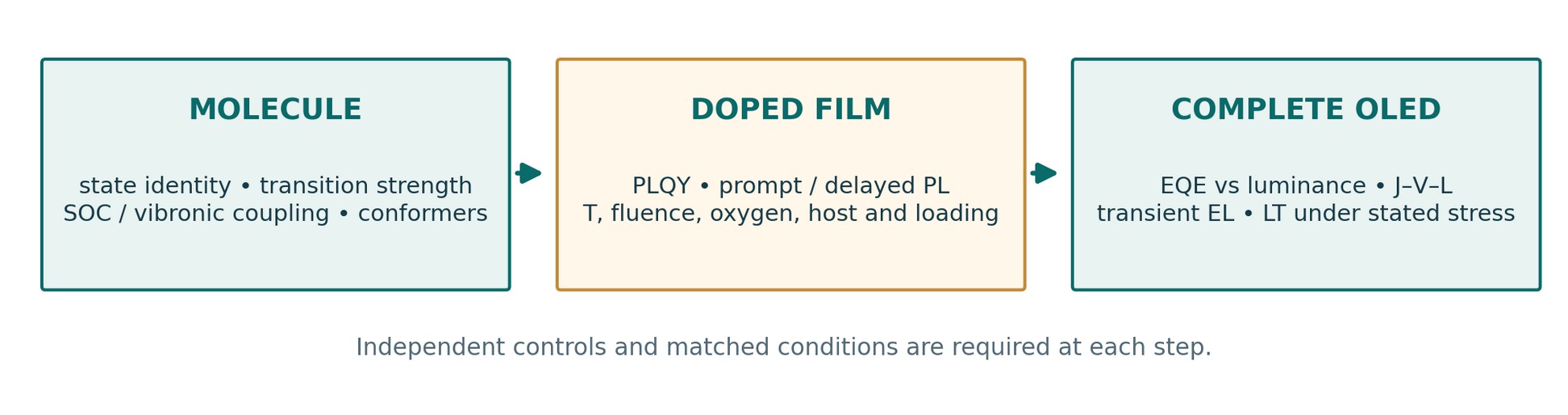 Evidence chain: molecular state assignments → specified doped-film kinetics → complete OLED. Preparation, optical collection, driving conditions and recombination distributions mus