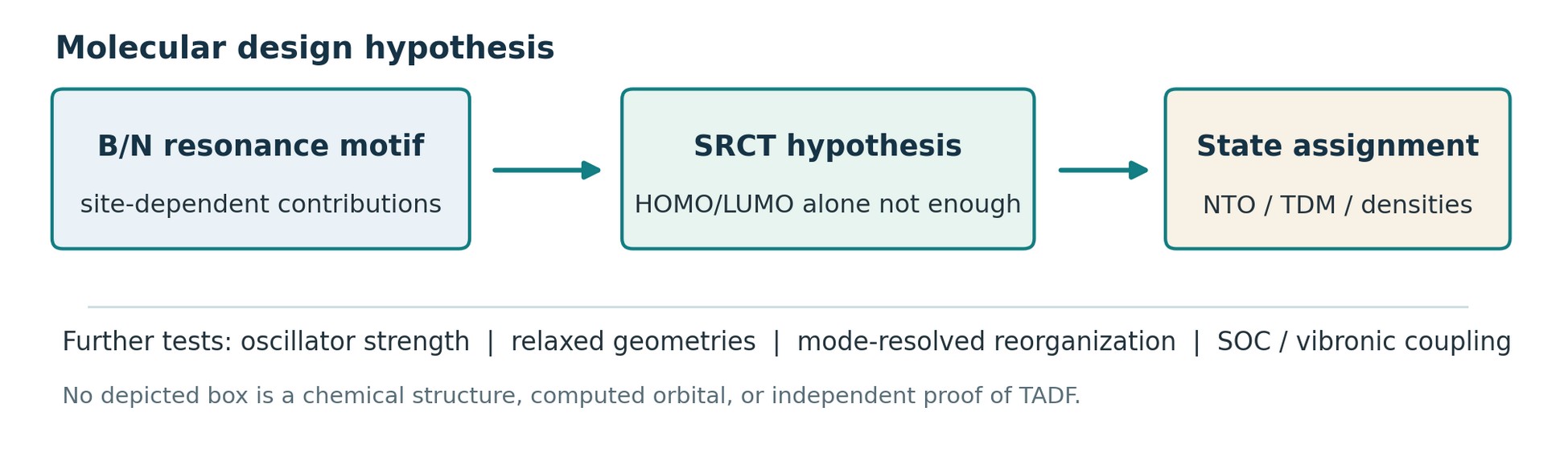 Conceptual diagram: B/N multiple-resonance design motif leads to a hypothesized short-range charge-transfer state, requiring independent NTO and transition-density evidence.