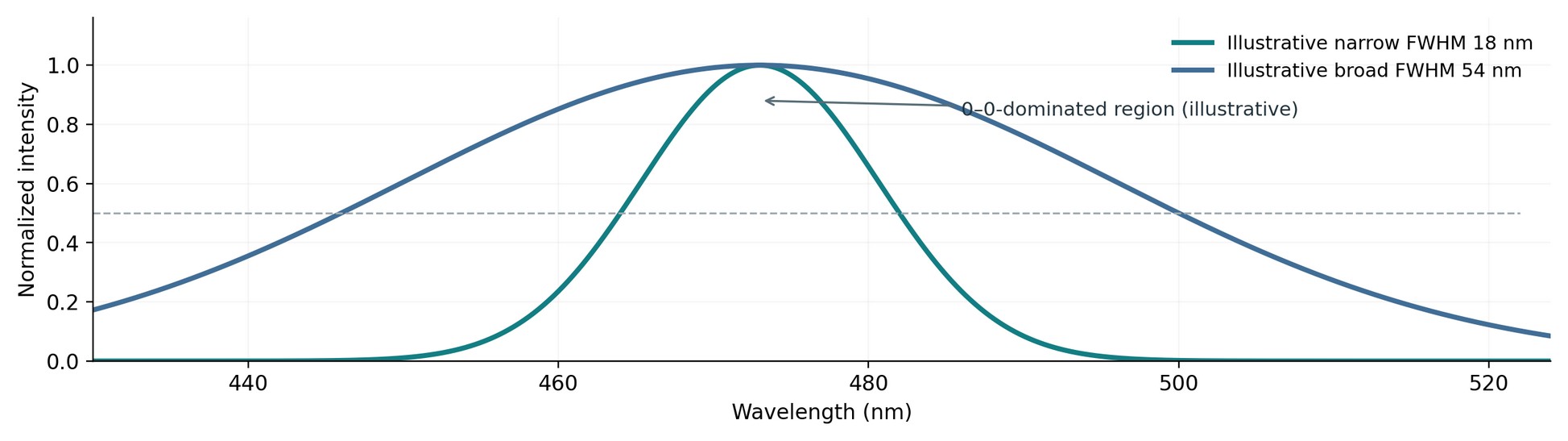 Two synthetic Gaussian wavelength-domain spectra with illustrative different bandwidths, not experimental measurements.