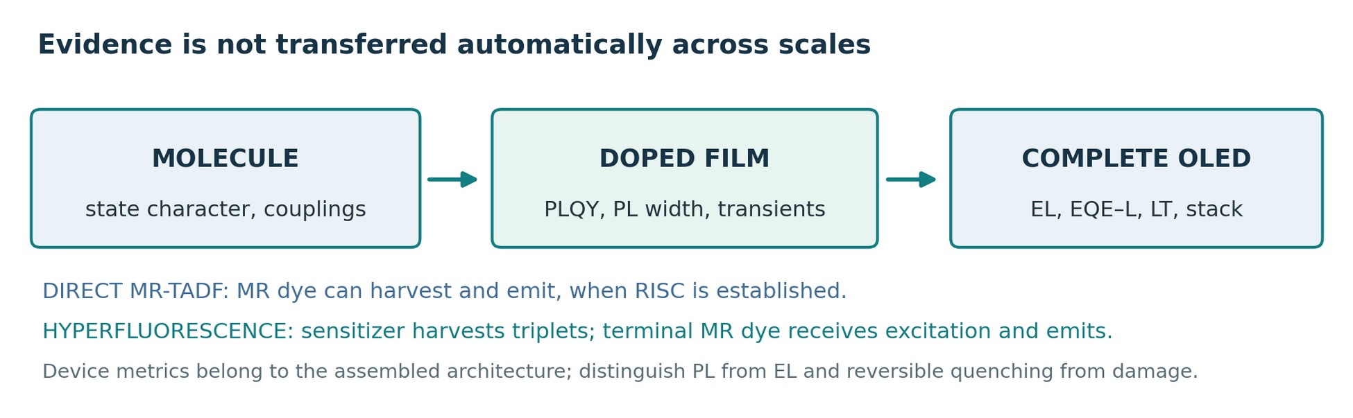 Evidence chain from molecular state characterization to doped-film measurements and full OLED performance, distinguishing direct MR-TADF from sensitized terminal emission.