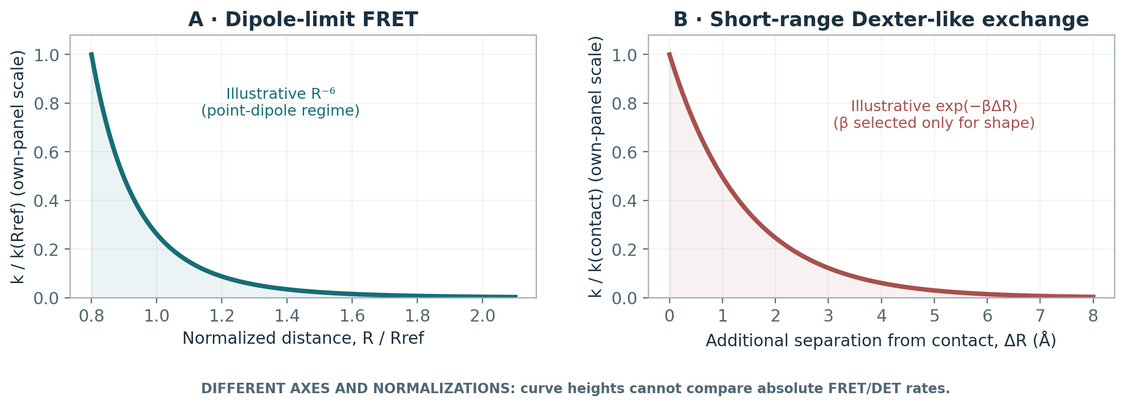 Two separate normalized plots: point-dipole-limit Förster transfer decreases with inverse sixth power of separation; Dexter exchange decays exponentially at short range; axes are not comparable.