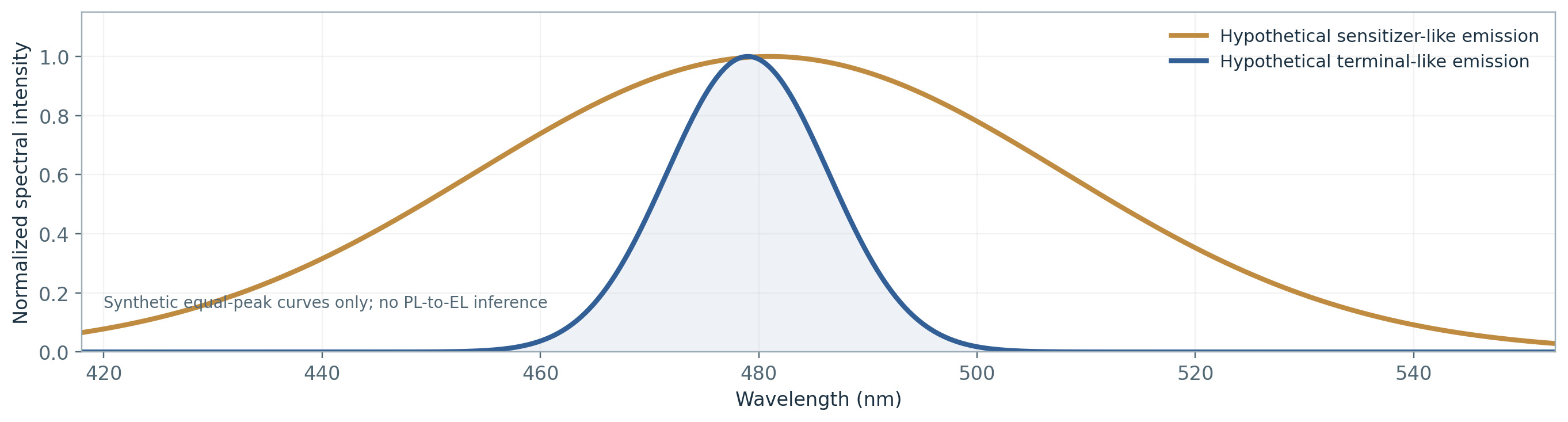 Hypothetical broad sensitizer-like emission profile compared with narrower terminal-fluorophore profile, not measured device data.