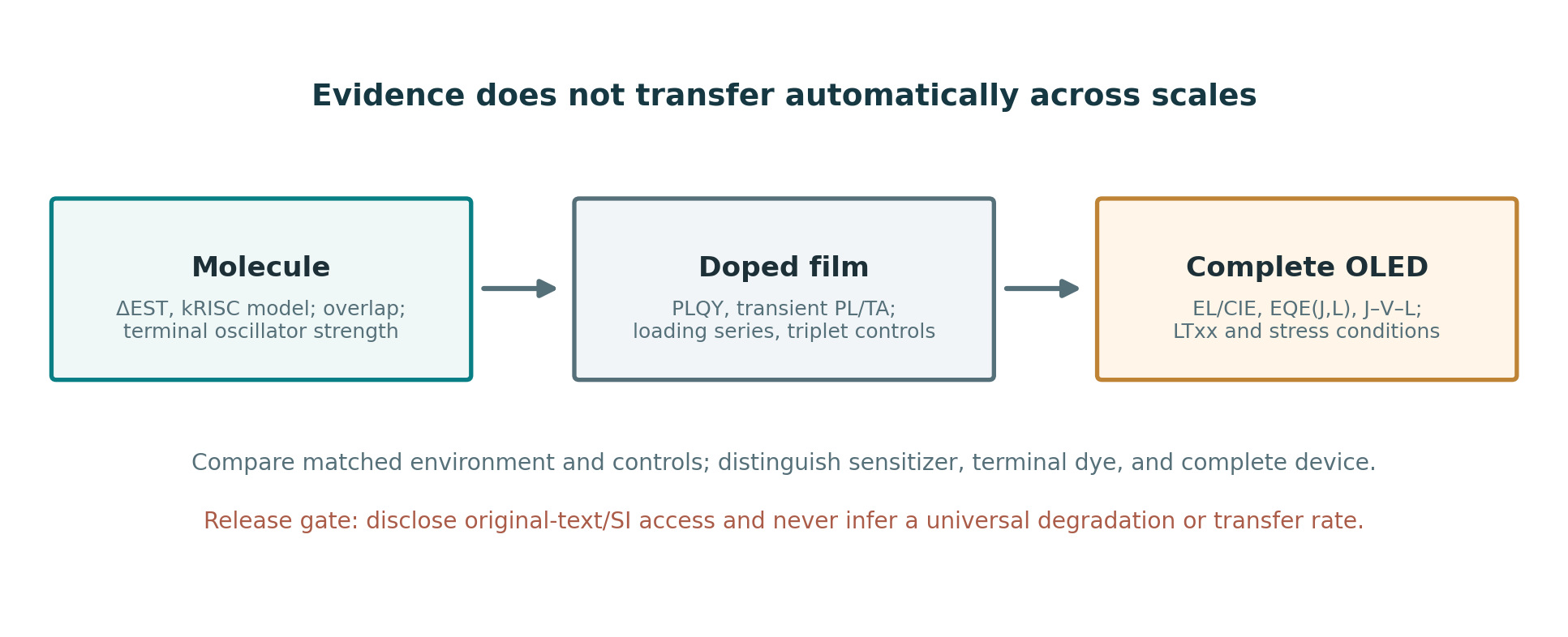 Evidence chain connecting molecular physics to doped-film spectroscopy and full OLED measurements, with distinct verification requirements.