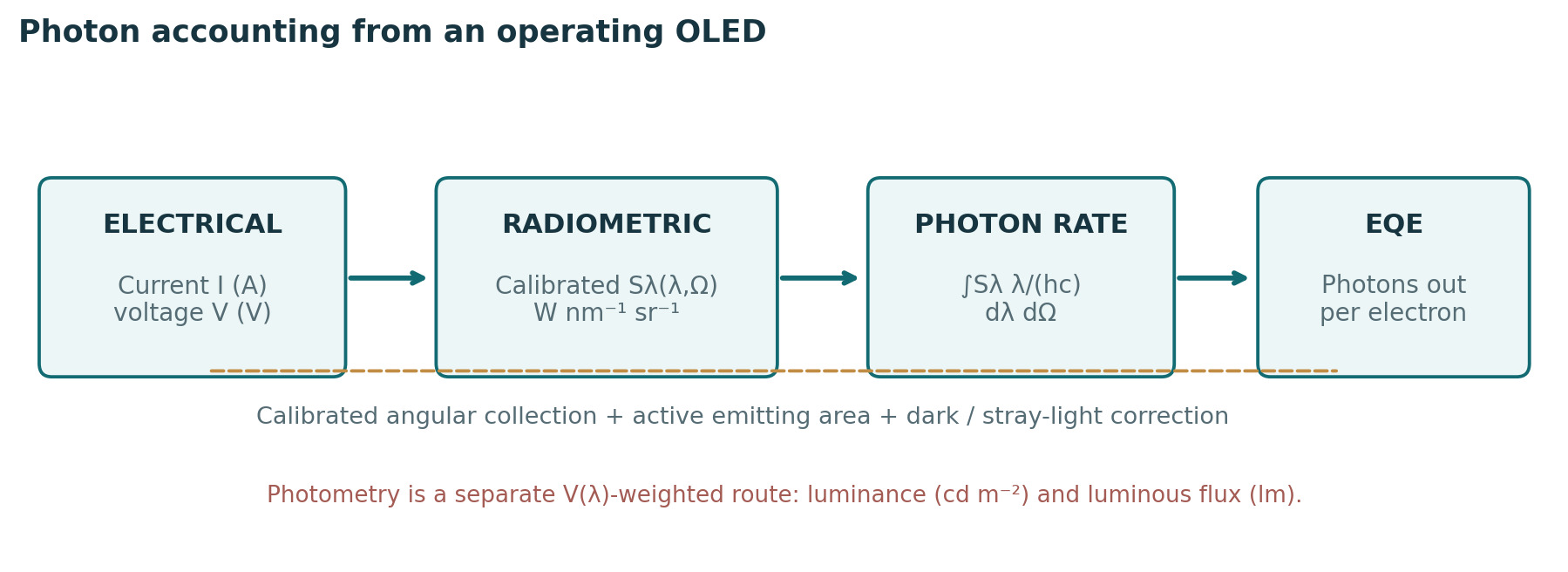 Original scientific schematic for Figure 1: calibrated photon-counting and EQE measurement chain