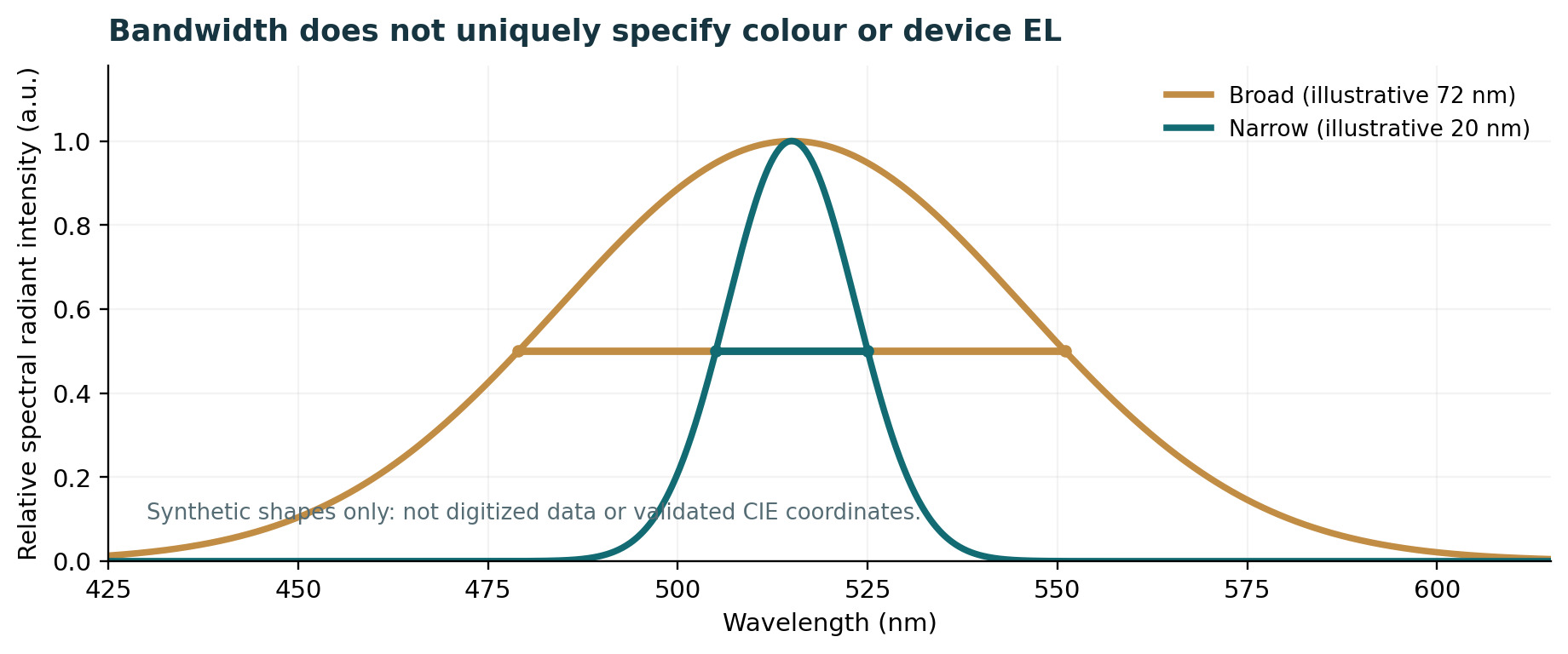 Original scientific schematic for Figure 2: hypothetical emission spectrum width comparison