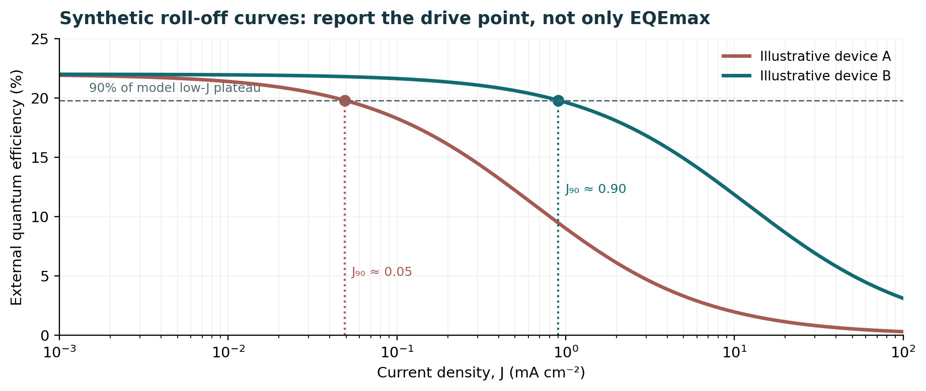 Original scientific schematic for Figure 3: synthetic EQE against current density with different J90 points