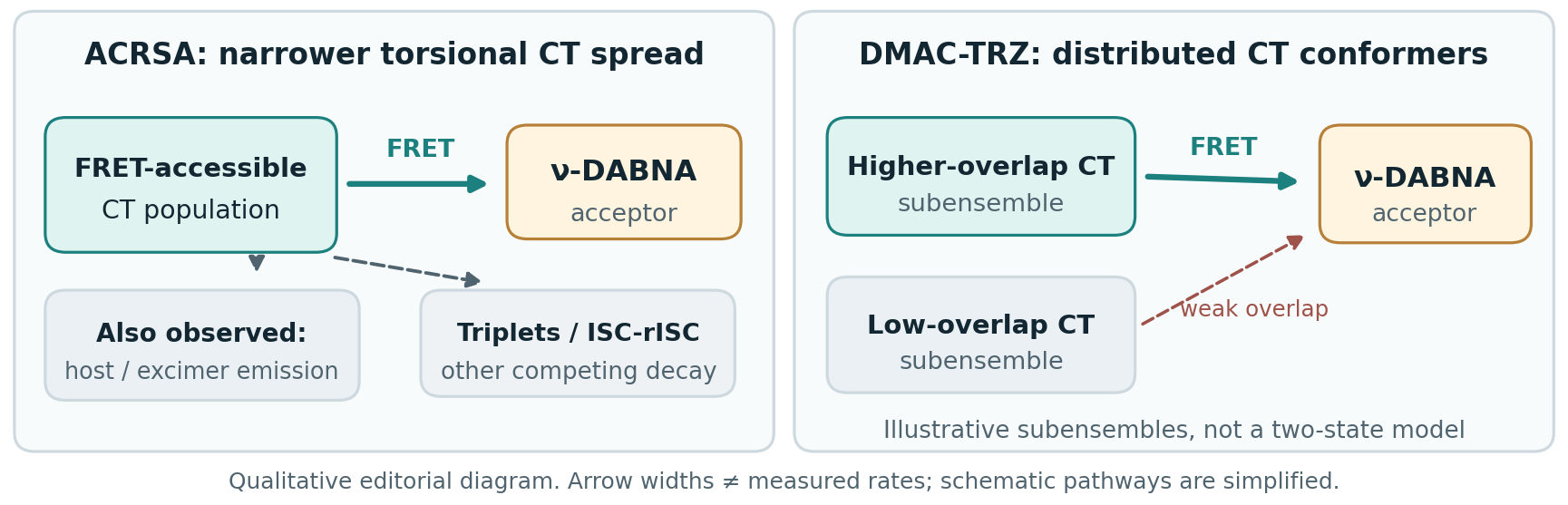 Figure 1. Qualitative ACRSA versus DMAC-TRZ conformational subensembles and competing FRET pathways.