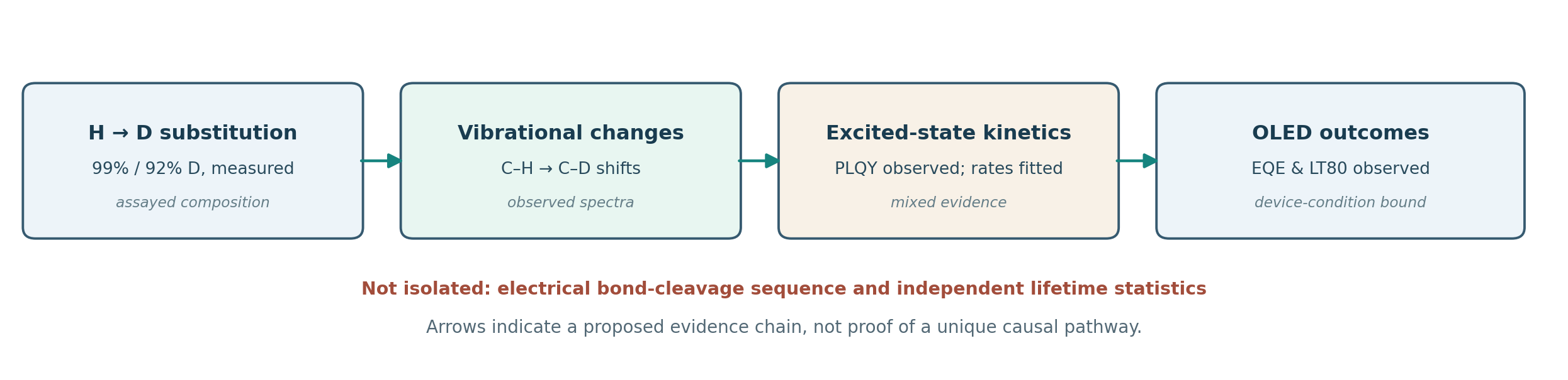 Original editorial Figure 1: evidence hierarchy of isotope-substitution mechanisms and measurements