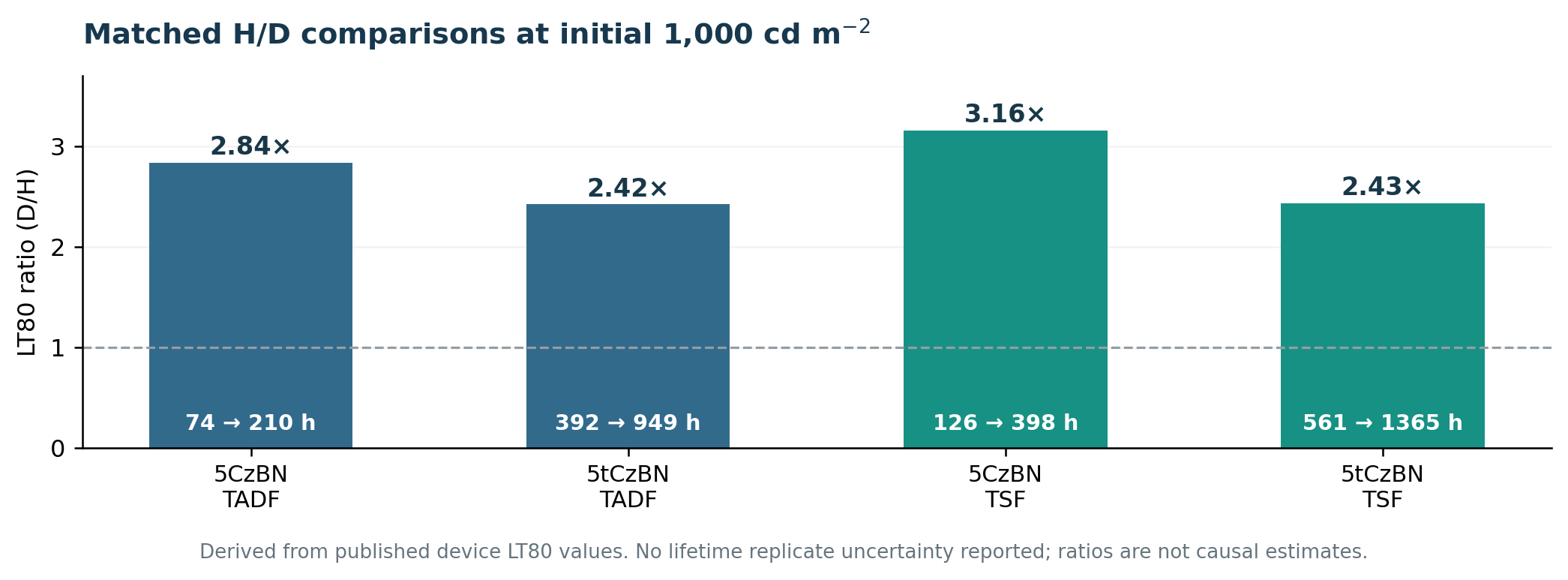 Original editorial Figure 2: H/D within-family LT80 fold-change comparisons