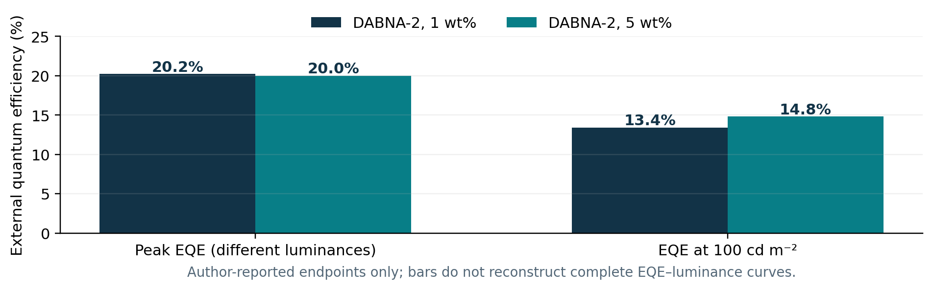 Figure 2. Context-labeled original plot of DABNA-2 device EQE endpoints reported by Hatakeyama et al. Peak measurements occur at 3.2 and 4.1 cd m⁻², respectively. Not reconstructed from full EQE–luminance traces.